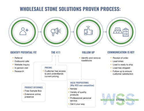 Wholesale Stone Solutions Proven Process