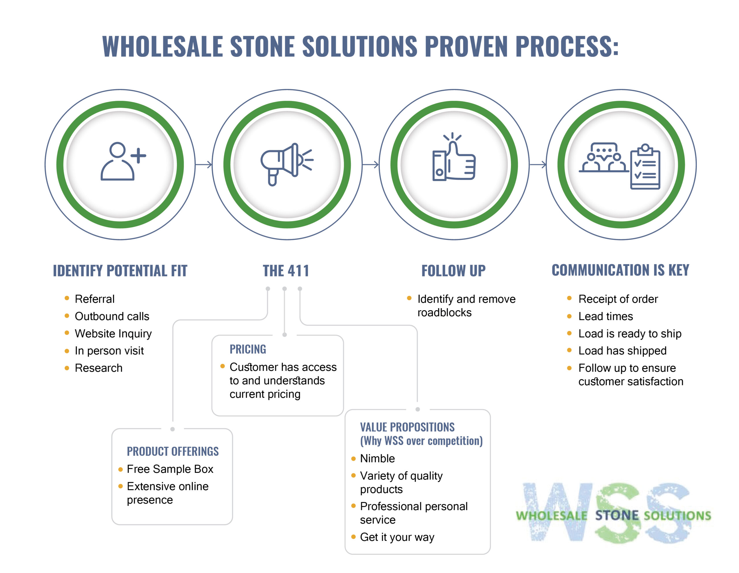 Wholesale Stone Solutions Proven Process